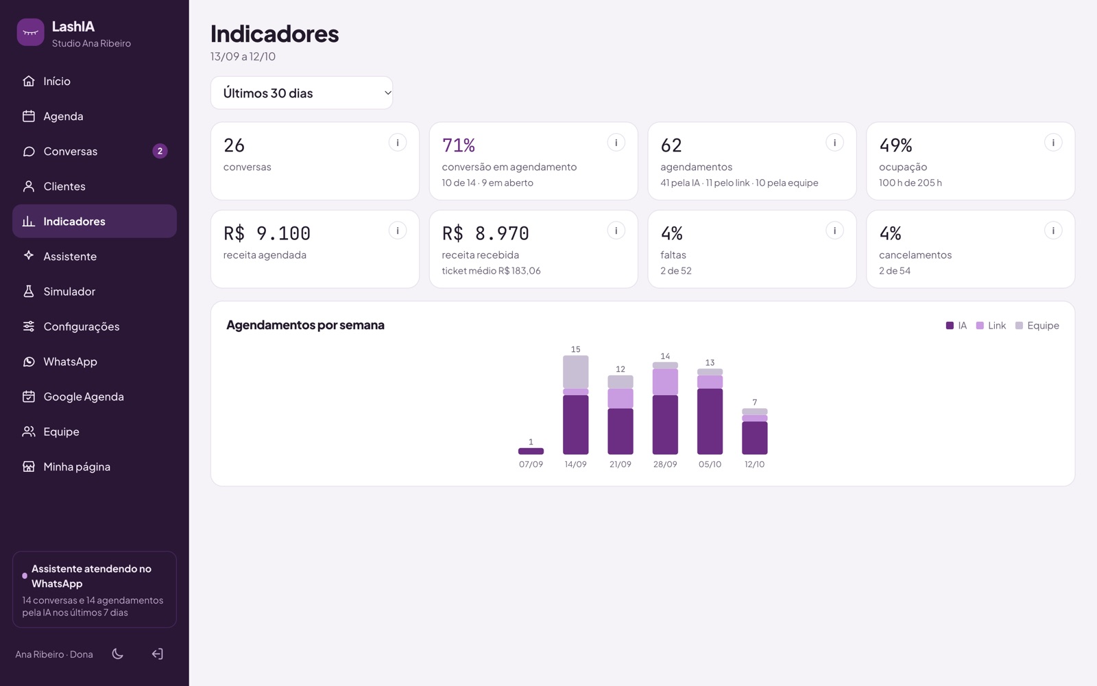 Indicadores dos últimos 30 dias: conversas, conversão, agendamentos, ocupação, receita, faltas e cancelamentos